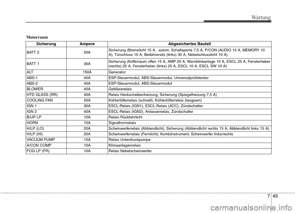 Hyundai Genesis Coupe 2011  Betriebsanleitung (in German) 745
Wartung
MotorraumSicherung Ampere Abgesichertes Bauteil
BATT 2 50A Sicherung (Bremslicht 15 A,  autom. Schaltsperre 7,5 A, P/CON (AUDIO 15 A, MEMORY 10 
A), Türschloss 10 A, Beifahrersitz (links)