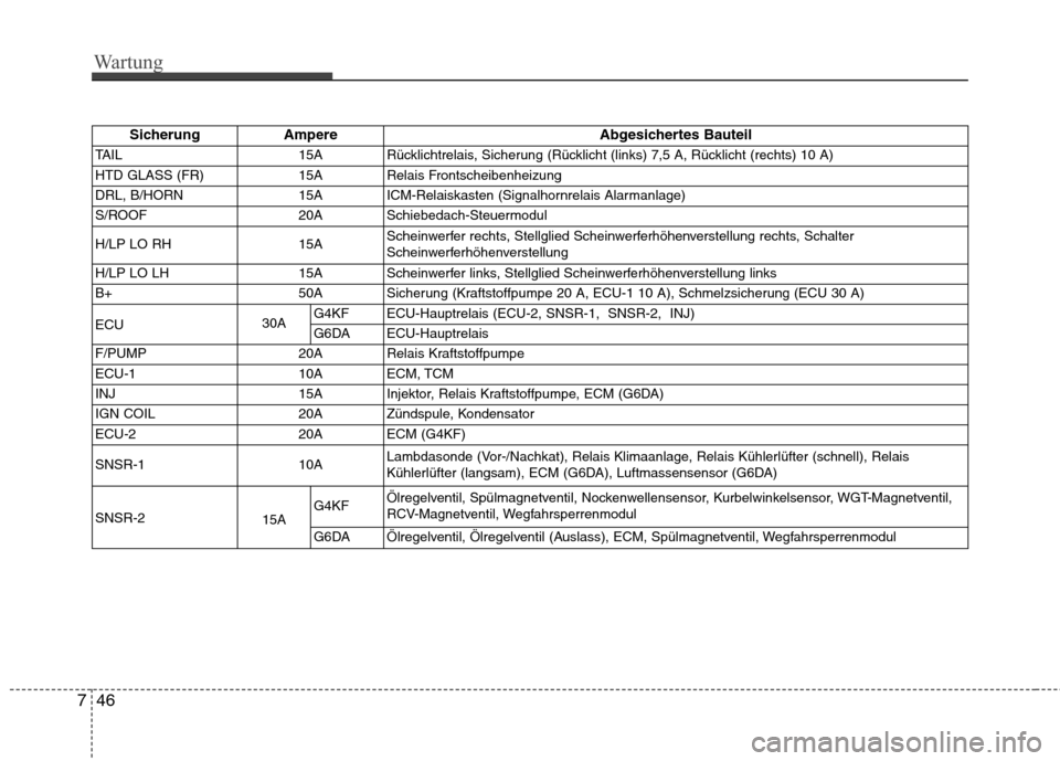 Hyundai Genesis Coupe 2011  Betriebsanleitung (in German) Wartung
46
7
Sicherung Ampere Abgesichertes Bauteil
TAIL 15A Rücklichtrelais, Sicherung (Rücklicht (links) 7,5 A, Rücklicht (rechts) 10 A) 
HTD GLASS (FR) 15A Relais Frontscheibenheizung
DRL, B/HOR