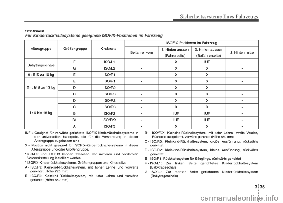Hyundai Genesis Coupe 2011  Betriebsanleitung (in German) 335
Sicherheitssysteme Ihres Fahrzeugs
F ISO/L1 - X IUF - 
G ISO/L2 - X X -  E ISO/R1 - X X -  
E ISO/R1 - X X - 
D ISO/R2 - X X - 
C ISO/R3 - X X - 
D ISO/R2 - X X - 
C ISO/R3 - X X -  B ISO/F2 - IUF