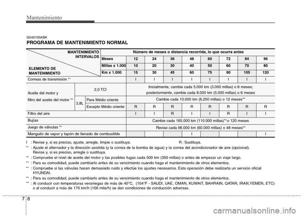Hyundai Genesis Coupe 2011  Manual del propietario (in Spanish) Mantenimiento
8
7
I : Revise y, si es preciso, ajuste, arregle, limpie o sustituya. R : Sustituya. * 1
: Ajuste el alternador y la dirección asistida (y la correa de la bomba de agua) y la correa del