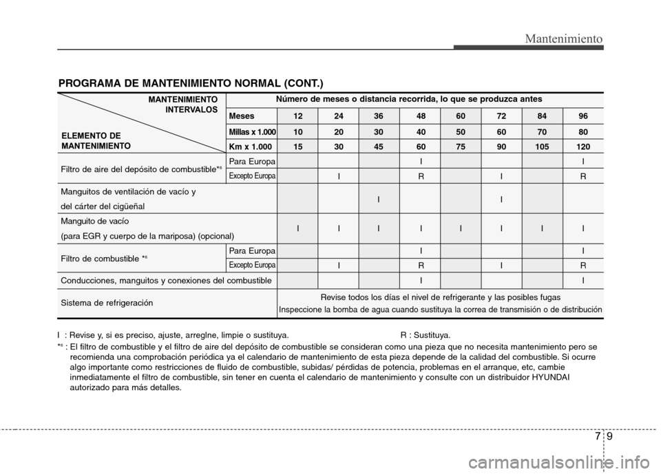 Hyundai Genesis Coupe 2011  Manual del propietario (in Spanish) 79
Mantenimiento
PROGRAMA DE MANTENIMIENTO NORMAL (CONT.)
MANTENIMIENTOINTERVALOS
ELEMENTO DE 
MANTENIMIENTONúmero de meses o distancia recorrida, lo que se produzca antes
Meses 12 24 36 48 60 72 84 