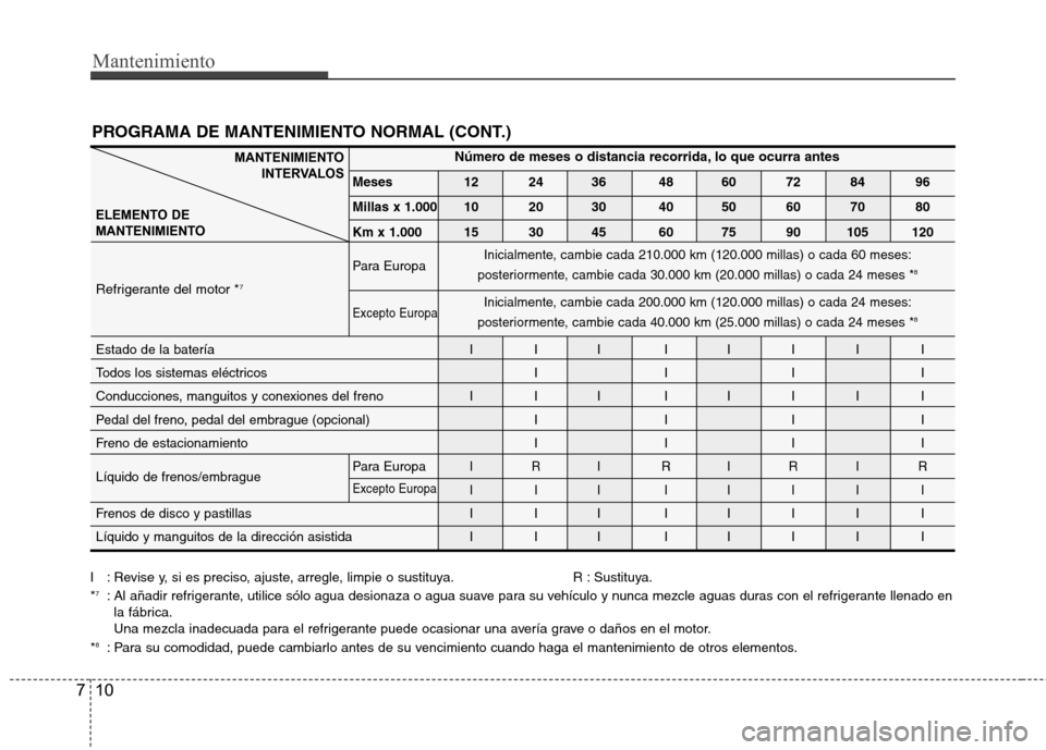 Hyundai Genesis Coupe 2011  Manual del propietario (in Spanish) Mantenimiento
10
7
PROGRAMA DE MANTENIMIENTO NORMAL (CONT.)
I : Revise y, si es preciso, ajuste, arregle, limpie o sustituya. R : Sustituya. * 7
: Al añadir refrigerante, utilice sólo agua desionaza