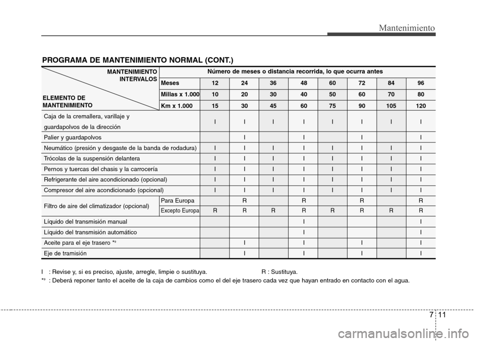 Hyundai Genesis Coupe 2011  Manual del propietario (in Spanish) 711
Mantenimiento
PROGRAMA DE MANTENIMIENTO NORMAL (CONT.)
I : Revise y, si es preciso, ajuste, arregle, limpie o sustituya. R : Sustituya. *9
: Deberá reponer tanto el aceite de la caja de cambios c