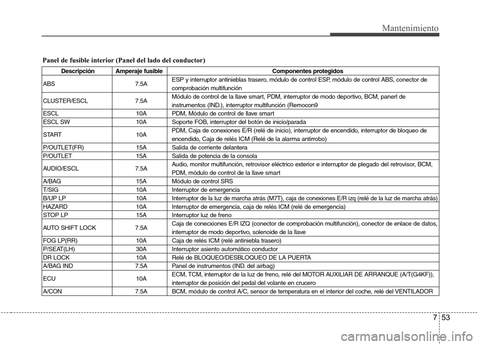 Hyundai Genesis Coupe 2011  Manual del propietario (in Spanish) 753
Mantenimiento
Panel de fusible interior (Panel del lado del conductor)
Descripción Amperaje fusibleComponentes protegidos
ABS 7.5A ESP y interruptor antinieblas trasero, módulo de control ESP, m