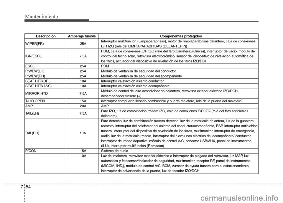 Hyundai Genesis Coupe 2011  Manual del propietario (in Spanish) Mantenimiento
54
7
Descripción Amperaje fusible Componentes protegidos
WIPER(FR) 25A Interruptor multifunción (Limpiaparabrisas), motor del limpiaparabrisas delantero, caja de conexiones 
E/R IZQ (r