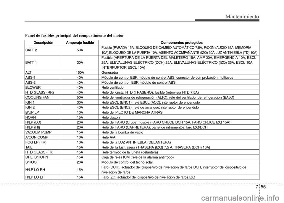 Hyundai Genesis Coupe 2011  Manual del propietario (in Spanish) 755
Mantenimiento
Panel de fusibles principal del compartimento del motor
Descripción Amperaje fusibleComponentes protegidos
BATT 2 50A
Fusible (PARADA 15A, BLOQUEO DE CAMBIO AUTOMÁTICO 7,5A, P/CON 