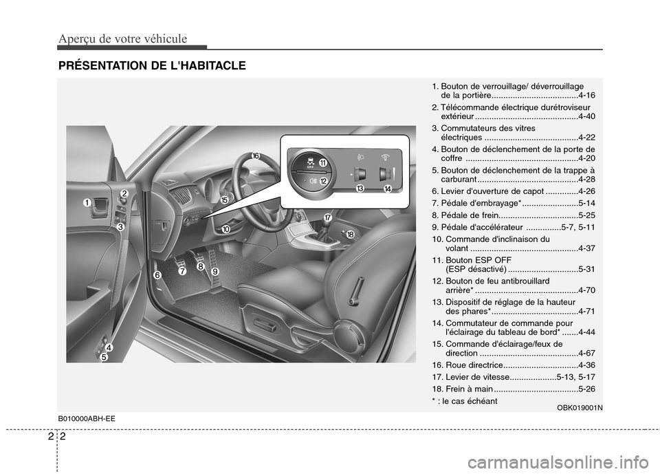 Hyundai Genesis Coupe 2011  Manuel du propriétaire (in French) Aperçu de votre véhicule
2
2
PRÉSENTATION DE LHABITACLE
1. Bouton de verrouillage/ déverrouillage 
de la portière.....................................4-16
2. Télécommande électrique durétrov