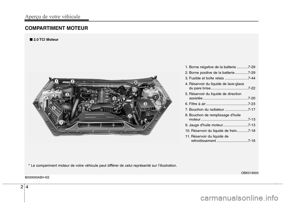 Hyundai Genesis Coupe 2011  Manuel du propriétaire (in French) Aperçu de votre véhicule
4
2
COMPARTIMENT MOTEUR 
1. Borne négative de la batterie ...........7-29 
2. Borne positive de la batterie .............7-29
3. Fusible et boîte relais ..................