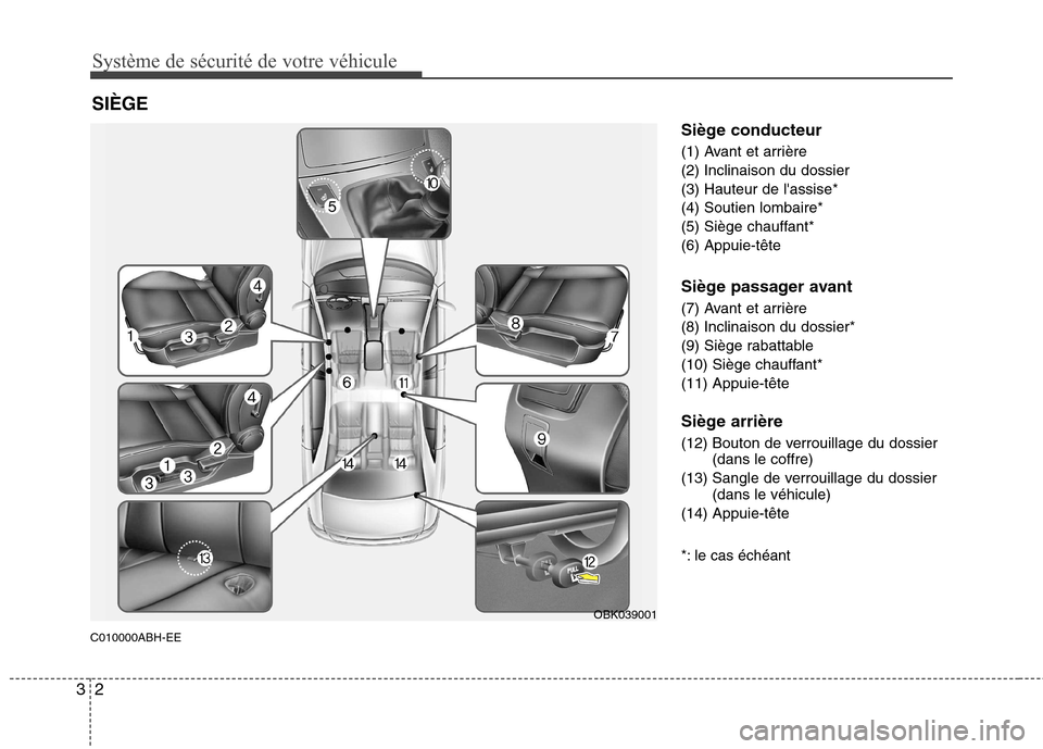 Hyundai Genesis Coupe 2011  Manuel du propriétaire (in French) Système de sécurité de votre véhicule
2
3
C010000ABH-EE Siège conducteur 
(1) Avant et arrière (2) Inclinaison du dossier(3) Hauteur de lassise*(4) Soutien lombaire*
(5) Siège chauffant*(6) Ap