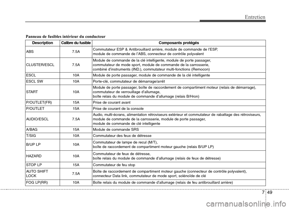 Hyundai Genesis Coupe 2011  Manuel du propriétaire (in French) 749
Entretien
Panneau de fusibles intérieur du conducteurDescription Calibre du fusible Composants protégés
ABS 7.5A Commutateur ESP & Antibrouillard arrière, module de commande de l’ESP,  
modu