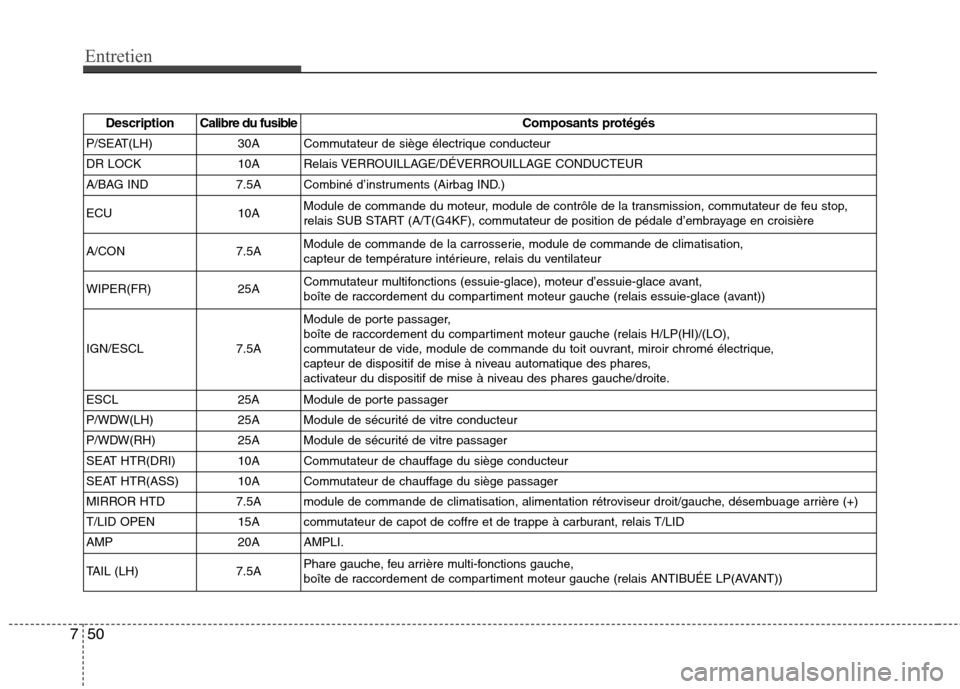 Hyundai Genesis Coupe 2011  Manuel du propriétaire (in French) Entretien
50
7
Description Calibre du fusible Composants protégés
P/SEAT(LH) 30A Commutateur de siège électrique conducteur 
DR LOCK 10A Relais VERROUILLAGE/DÉVERROUILLAGE CONDUCTEUR
A/BAG IND 7.