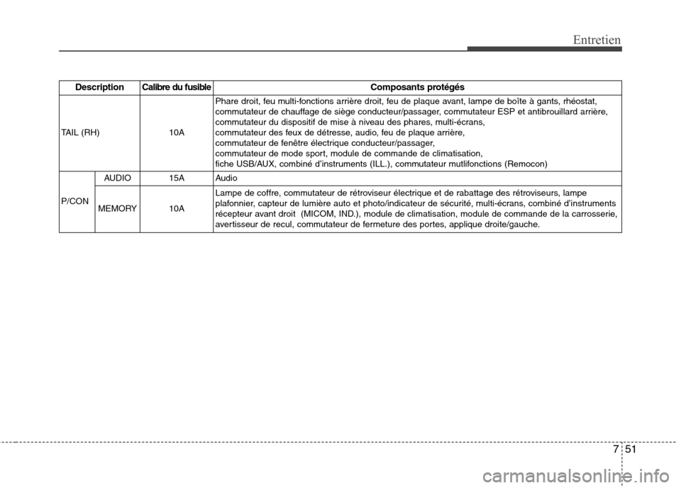 Hyundai Genesis Coupe 2011  Manuel du propriétaire (in French) 751
Entretien
DescriptionCalibre du fusible Composants protégés
TAIL (RH) 10A Phare droit, feu multi-fonctions arrière droit, feu de plaque avant, lampe de boîte à gants, rhéostat, 
commutateur 