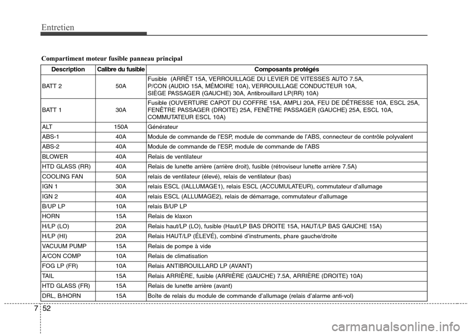 Hyundai Genesis Coupe 2011  Manuel du propriétaire (in French) Entretien
52
7
Compartiment moteur fusible panneau principal
Description Calibre du fusible Composants protégés
BATT 2 50A Fusible  (ARRÊT 15A, VERROUILLAGE DU LEVIER DE VITESSES AUTO 7.5A,  
P/CON
