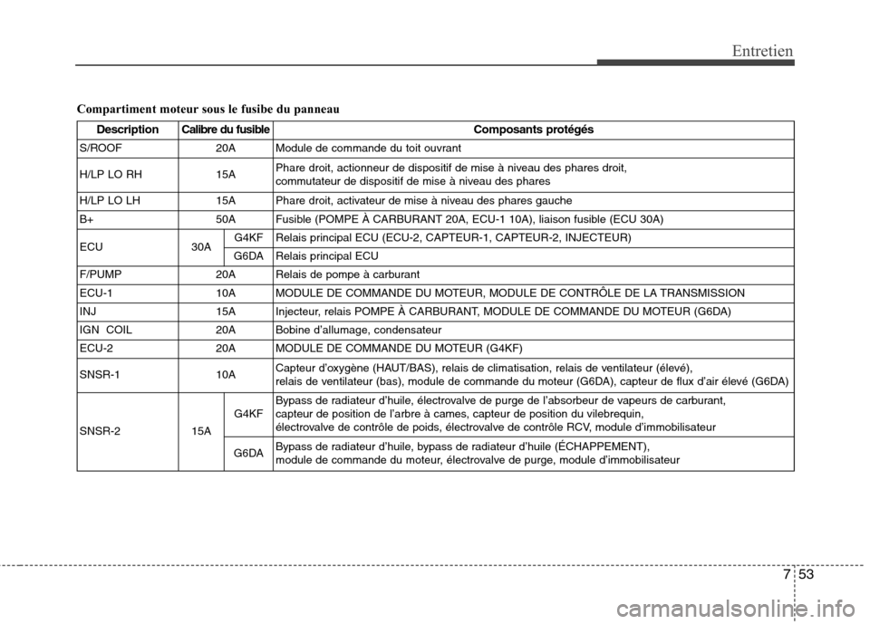 Hyundai Genesis Coupe 2011  Manuel du propriétaire (in French) 753
Entretien
DescriptionCalibre du fusible Composants protégés
S/ROOF 20A Module de commande du toit ouvrant 
H/LP LO RH 15A Phare droit, actionneur de dispositif de mise à niveau des phares droit