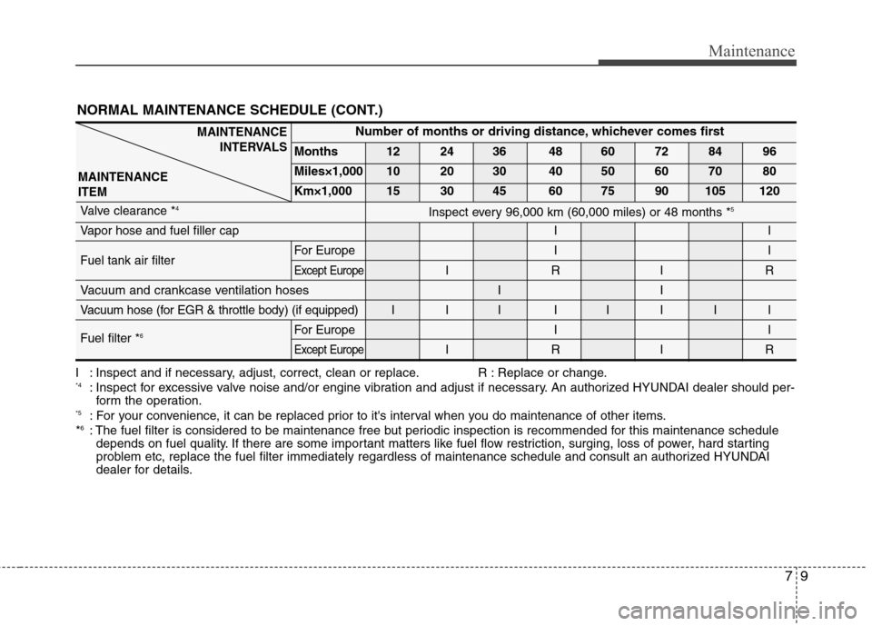 Hyundai Genesis Coupe 2010  Owners Manual 79
Maintenance
NORMAL MAINTENANCE SCHEDULE (CONT.)
MAINTENANCEINTERVALS
MAINTENANCE ITEMNumber of months or driving distance, whichever comes first
Months 12 24 36 48 60 72 84 96 
Miles×1,000 10 20 3