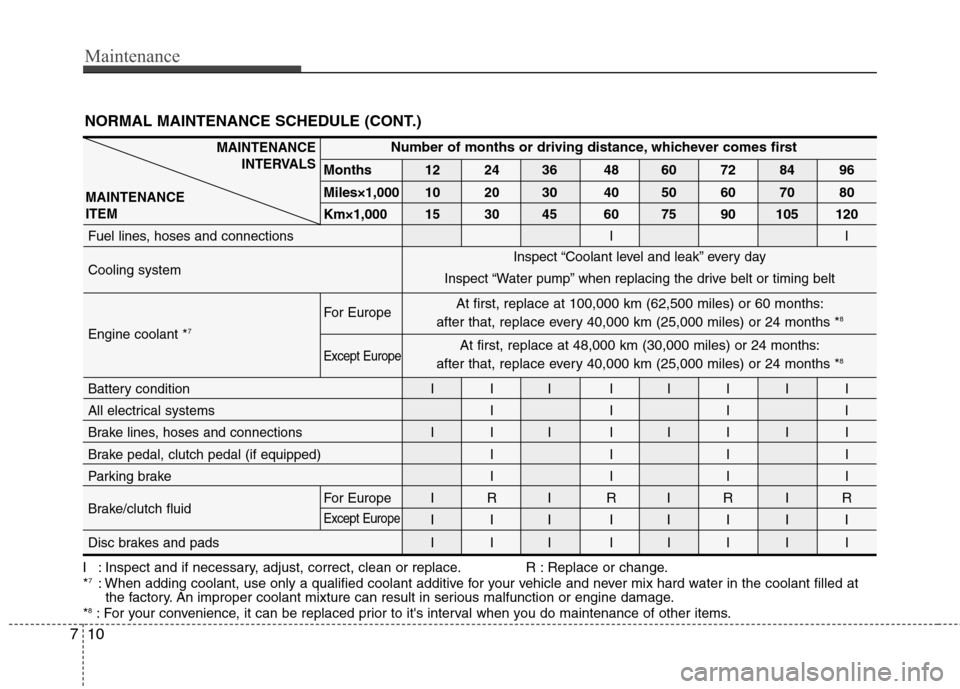 Hyundai Genesis Coupe 2010  Owners Manual Maintenance
10
7
NORMAL MAINTENANCE SCHEDULE (CONT.)
I : Inspect and if necessary, adjust, correct, clean or replace. R : Replace or change. * 7
: When adding coolant, use only a qualified coolant add