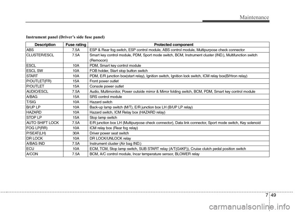 Hyundai Genesis Coupe 2010  Owners Manual 749
Maintenance
Instrument panel (Driver’s side fuse panel)
Description Fuse ratingProtected component
ABS 7.5A ESP & Rear fog switch, ESP control module, ABS control module, Multipurpose check conn