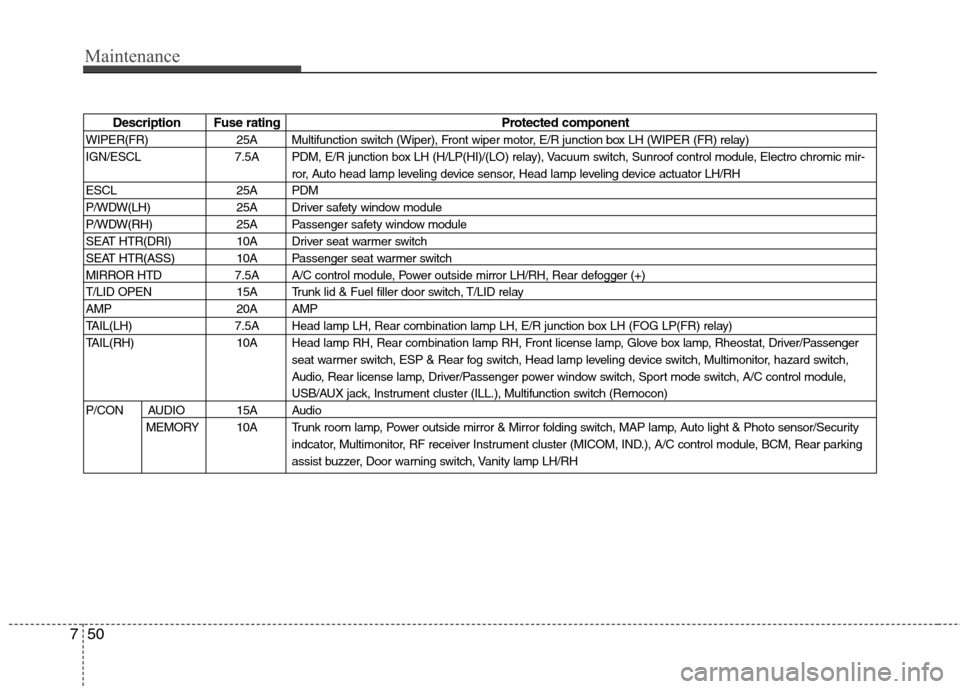 Hyundai Genesis Coupe 2010  Owners Manual Maintenance
50
7
Description Fuse rating Protected component
WIPER(FR) 25A Multifunction switch (Wiper), Front wiper motor, E/R junction box LH (WIPER (FR) relay) 
IGN/ESCL 7.5A PDM, E/R junction box 