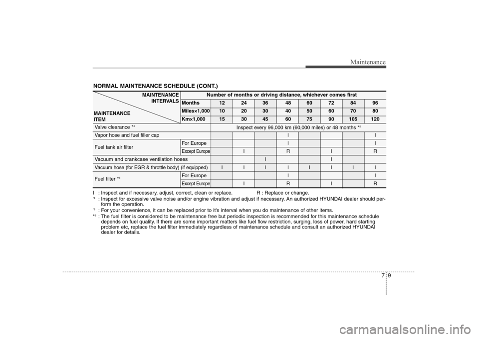 Hyundai Genesis Coupe 2009 Owners Manual 79
Maintenance
NORMAL MAINTENANCE SCHEDULE (CONT.)
MAINTENANCEINTERVALS
MAINTENANCE ITEMNumber of months or driving distance, whichever comes first
Months 12 24 36 48 60 72 84 96
Miles×1,000 10 20 3 Hyundai Genesis Coupe 2009 Owners Manual 79
Maintenance
NORMAL MAINTENANCE SCHEDULE (CONT.)
MAINTENANCEINTERVALS
MAINTENANCE ITEMNumber of months or driving distance, whichever comes first
Months 12 24 36 48 60 72 84 96
Miles×1,000 10 20 3