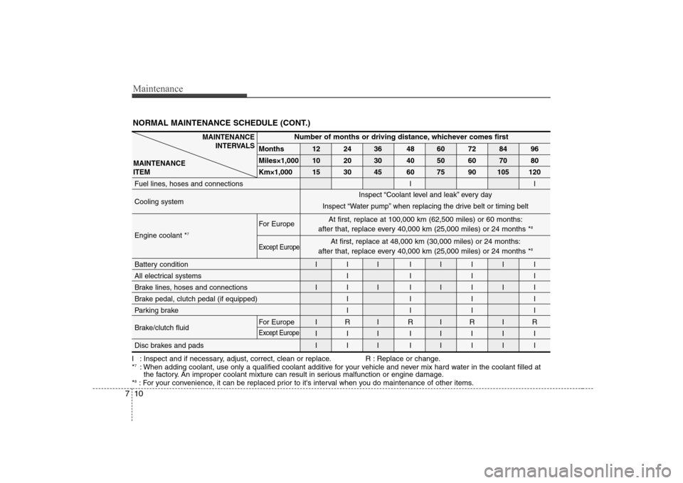 Hyundai Genesis Coupe 2009 Owners Manual Maintenance
10
7
NORMAL MAINTENANCE SCHEDULE (CONT.)
I : Inspect and if necessary, adjust, correct, clean or replace. R : Replace or change. * 7
: When adding coolant, use only a qualified coolant add Hyundai Genesis Coupe 2009 Owners Manual Maintenance
10
7
NORMAL MAINTENANCE SCHEDULE (CONT.)
I : Inspect and if necessary, adjust, correct, clean or replace. R : Replace or change. * 7
: When adding coolant, use only a qualified coolant add