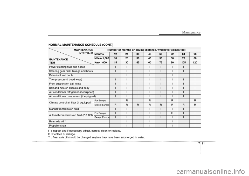 Hyundai Genesis Coupe 2009  Owners Manual 711
Maintenance
NORMAL MAINTENANCE SCHEDULE (CONT.)
I : Inspect and if necessary, adjust, correct, clean or replace. 
R : Replace or change.*9
: Rear axle oil should be changed anytime they have been 