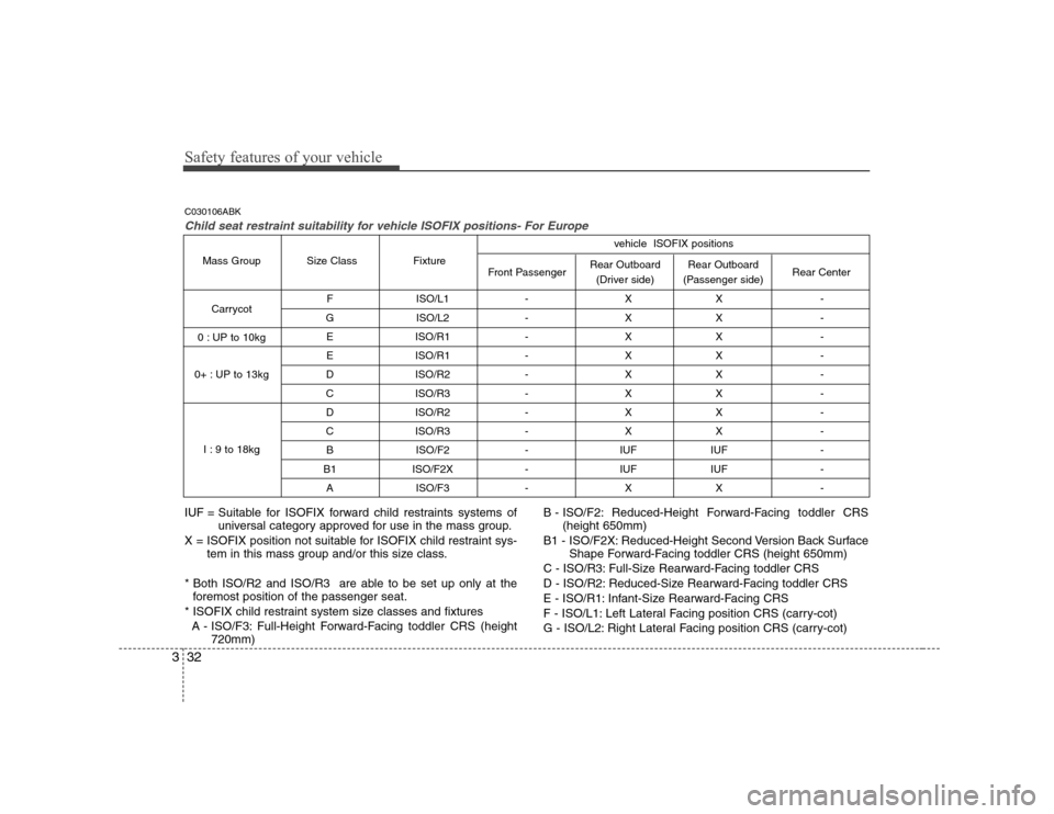 Hyundai Genesis Coupe 2009 Service Manual Safety features of your vehicle
32
3
F ISO/L1 - X X - 
G ISO/L2 - X X -  E ISO/R1 - X X -  
E ISO/R1 - X X - 
D ISO/R2 - X X - 
C ISO/R3 - X X - 
D ISO/R2 - X X - 
C ISO/R3 - X X -  B ISO/F2 - IUF IUF