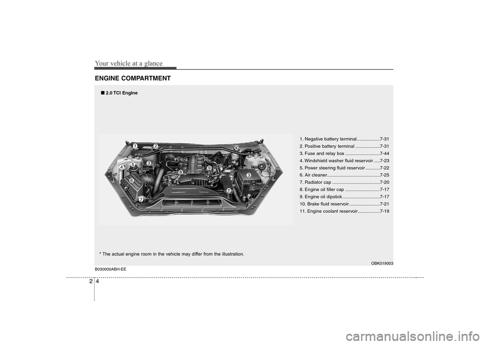 Hyundai Genesis Coupe 2009  Owners Manual Your vehicle at a glance
4
2
ENGINE COMPARTMENT
1. Negative battery terminal..................7-31 
2. Positive battery terminal ...................7-31
3. Fuse and relay box .........................