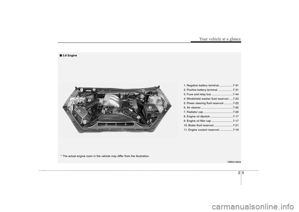 Hyundai Genesis Coupe 2009  Owners Manual 25
Your vehicle at a glance
1. Negative battery terminal..................7-31 
2. Positive battery terminal ...................7-31
3. Fuse and relay box ...........................7-44
4. Windshield