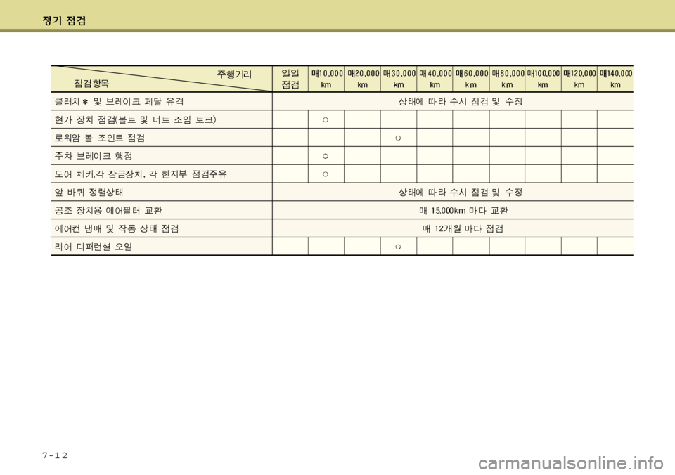 Hyundai Genesis Coupe 2009  제네시스 쿠페 BK - 사용 설명서 (in Korean) 7-1 2 