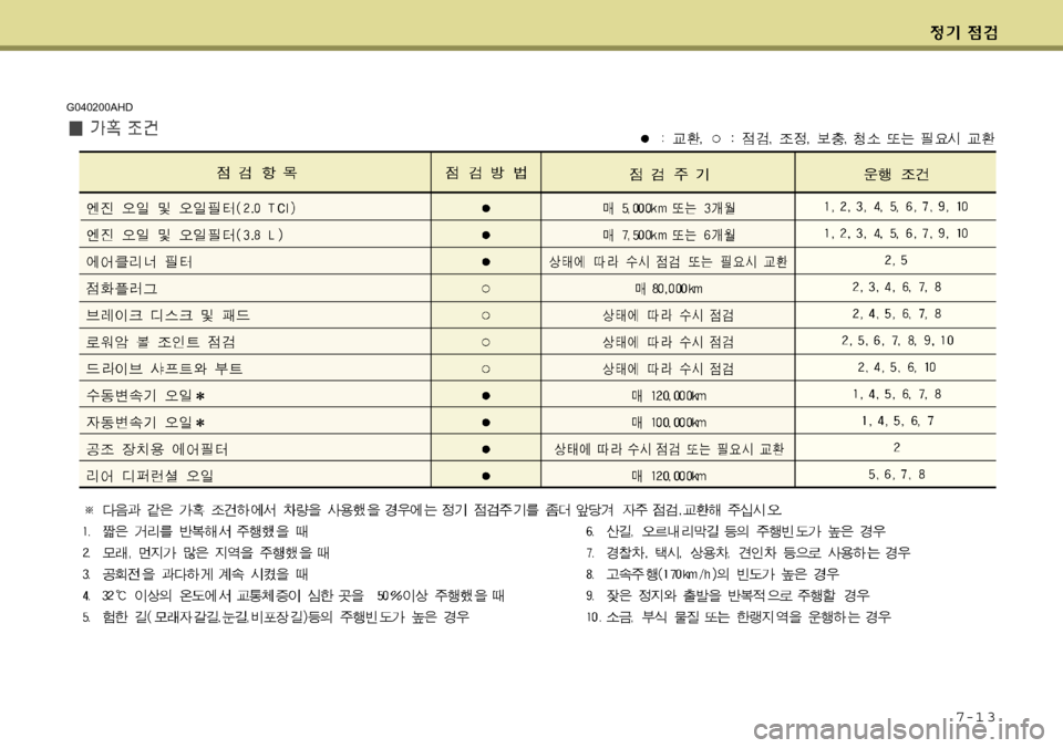 Hyundai Genesis Coupe 2009  제네시스 쿠페 BK - 사용 설명서 (in Korean) 7-1 3
G040200AHD 