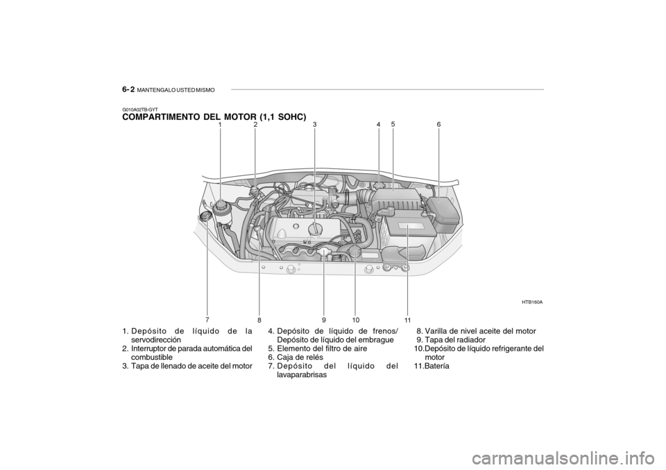 Hyundai Getz 2011 Manual del propietario (in Spanish) 6- 2
MANTENGALO USTED MISMO
1. Depósito de líquido de la
servodirección
2. Interruptor de parada automática del
combustible
3. Tapa de llenado de aceite del motor4. Depósito de líquido de fren Hyundai Getz 2011 Manual del propietario (in Spanish) 6- 2
MANTENGALO USTED MISMO
1. Depósito de líquido de la
servodirección
2. Interruptor de parada automática del
combustible
3. Tapa de llenado de aceite del motor4. Depósito de líquido de fren