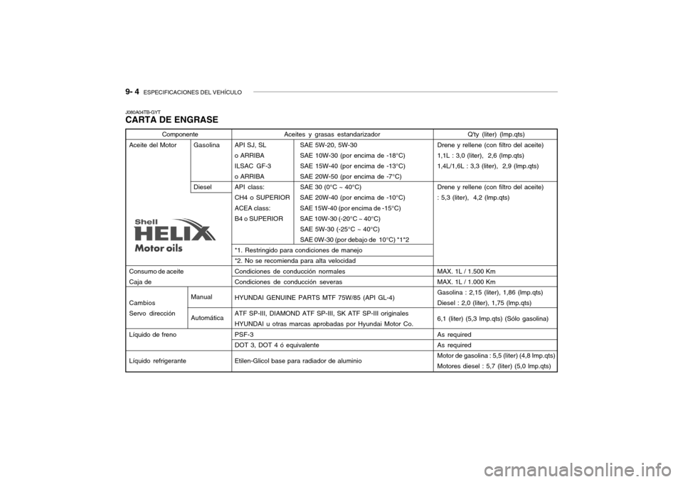 Hyundai Getz 2011 Manual del propietario (in Spanish) 9- 4
ESPECIFICACIONES DEL VEHÍCULO
Aceites y grasas estandarizador
API SJ, SL SAE 5W-20, 5W-30
o ARRIBA SAE 10W-30 (por encima de -18°C)
ILSAC GF-3 SAE 15W-40 (por encima de -13°C)
o ARRIBA SAE Hyundai Getz 2011 Manual del propietario (in Spanish) 9- 4
ESPECIFICACIONES DEL VEHÍCULO
Aceites y grasas estandarizador
API SJ, SL SAE 5W-20, 5W-30
o ARRIBA SAE 10W-30 (por encima de -18°C)
ILSAC GF-3 SAE 15W-40 (por encima de -13°C)
o ARRIBA SAE