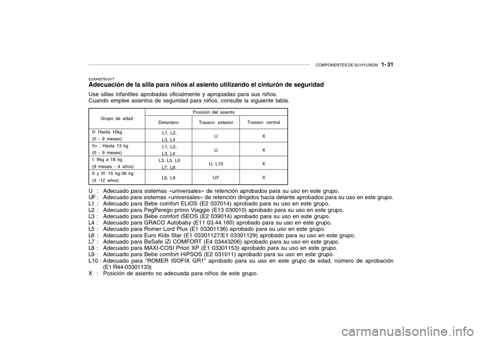 Hyundai Getz 2011  Manual del propietario (in Spanish) COMPONENTES DE SU HYUNDAI
   1- 31
U : Adecuado para sistemas «universales» de retención aprobados para su uso en este grupo.
UF : Adecuado para sistemas «universales» de retención dirigidos hac