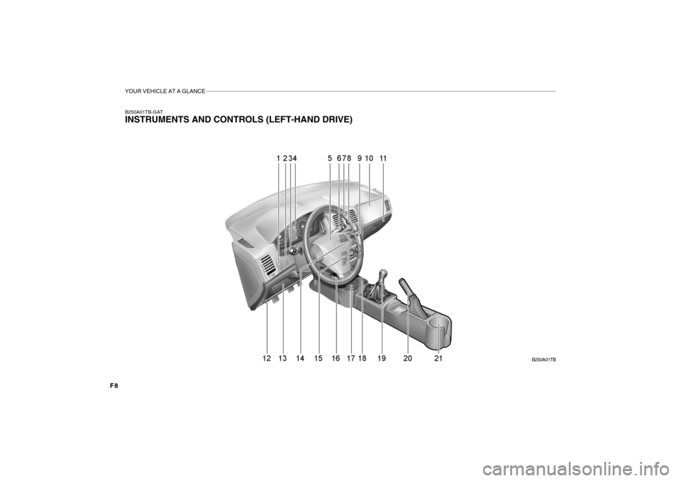 Hyundai Getz 2010 Owners Manual YOUR VEHICLE AT A GLANCE
F8
B250A01TB-GAT INSTRUMENTS AND CONTROLS (LEFT-HAND DRIVE)B250A01TB Hyundai Getz 2010 Owners Manual YOUR VEHICLE AT A GLANCE
F8
B250A01TB-GAT INSTRUMENTS AND CONTROLS (LEFT-HAND DRIVE)B250A01TB