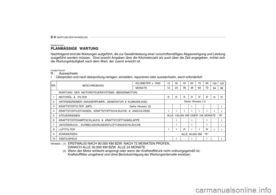 Hyundai Getz 2010 Betriebsanleitung (in German) 5- 4 WARTUNG DES FAHRZEUGS
BESCHREIBUNG
WARTUNG DER MOTORSTEUERSYSTEMS (BENZINMOTOR) MOTORÖL & -FILTER ANTRIEBSRIEMEN (WASSERPUMPE, GENERATOR & KLIMAANLAGE) KRAFTSTOFFILTER (MPI) Siehe Hinweis (2)
K Hyundai Getz 2010 Betriebsanleitung (in German) 5- 4 WARTUNG DES FAHRZEUGS
BESCHREIBUNG
WARTUNG DER MOTORSTEUERSYSTEMS (BENZINMOTOR) MOTORÖL & -FILTER ANTRIEBSRIEMEN (WASSERPUMPE, GENERATOR & KLIMAANLAGE) KRAFTSTOFFILTER (MPI) Siehe Hinweis (2)
K