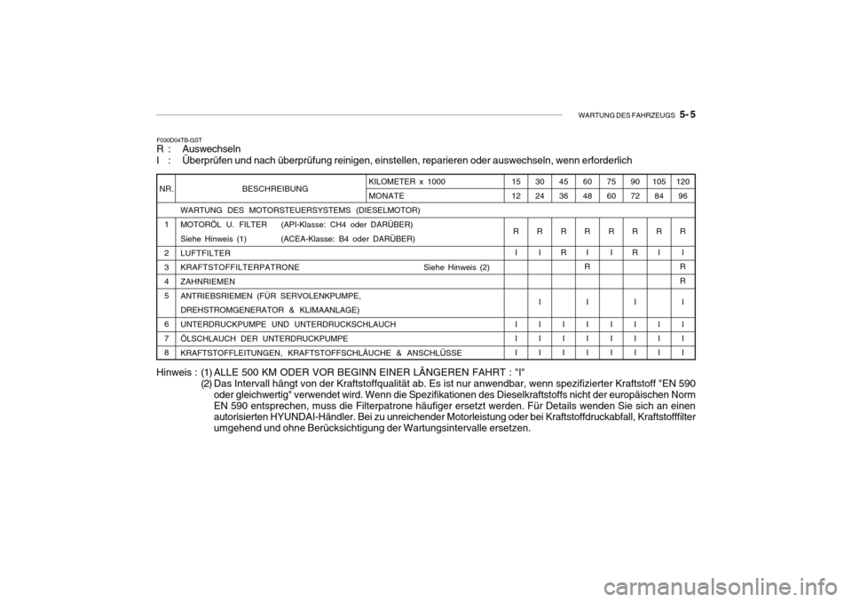 Hyundai Getz 2010 Betriebsanleitung (in German) WARTUNG DES FAHRZEUGS 5- 5
BESCHREIBUNG
WARTUNG DES MOTORSTEUERSYSTEMS (DIESELMOTOR)
MOTORÖL U. FILTER (API-Klasse: CH4 oder DARÜBER)
Siehe Hinweis (1) (ACEA-Klasse: B4 oder DARÜBER) LUFTFIL Hyundai Getz 2010 Betriebsanleitung (in German) WARTUNG DES FAHRZEUGS 5- 5
BESCHREIBUNG
WARTUNG DES MOTORSTEUERSYSTEMS (DIESELMOTOR)
MOTORÖL U. FILTER (API-Klasse: CH4 oder DARÜBER)
Siehe Hinweis (1) (ACEA-Klasse: B4 oder DARÜBER) LUFTFIL