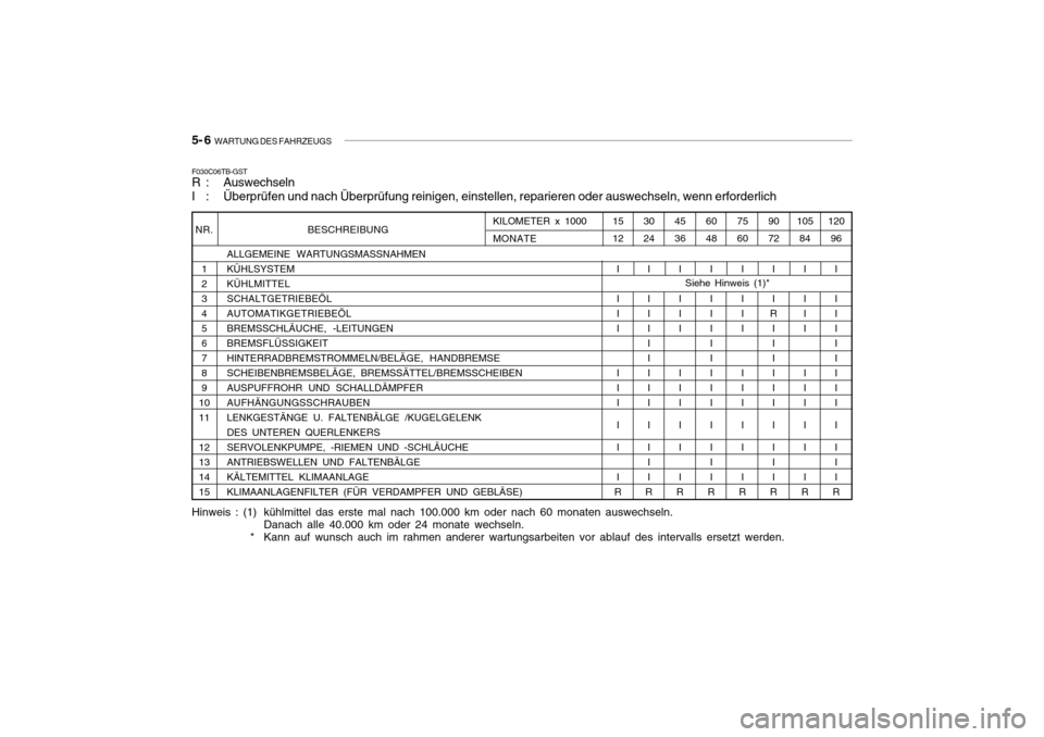 Hyundai Getz 2010 Betriebsanleitung (in German) 5- 6 WARTUNG DES FAHRZEUGS
BESCHREIBUNG
ALLGEMEINE WARTUNGSMASSNAHMEN KÜHLSYSTEMKÜHLMITTELSCHALTGETRIEBEÖLAUTOMATIKGETRIEBEÖLBREMSSCHLÄUCHE, -LEITUNGENBREMSFLÜSSIGKEITHINTERRADBREMSTROMMELN/BEL Hyundai Getz 2010 Betriebsanleitung (in German) 5- 6 WARTUNG DES FAHRZEUGS
BESCHREIBUNG
ALLGEMEINE WARTUNGSMASSNAHMEN KÜHLSYSTEMKÜHLMITTELSCHALTGETRIEBEÖLAUTOMATIKGETRIEBEÖLBREMSSCHLÄUCHE, -LEITUNGENBREMSFLÜSSIGKEITHINTERRADBREMSTROMMELN/BEL