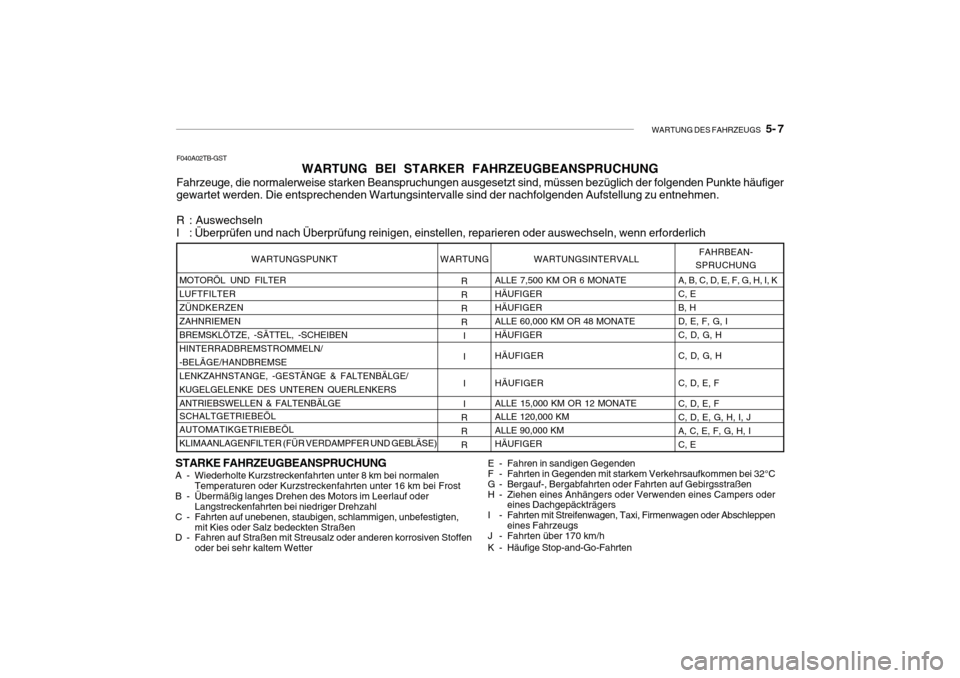 Hyundai Getz 2010 Betriebsanleitung (in German) WARTUNG DES FAHRZEUGS 5- 7
MOTORÖL UND FILTER LUFTFILTERZÜNDKERZENZAHNRIEMENBREMSKLÖTZE, -SÄTTEL, -SCHEIBENHINTERRADBREMSTROMMELN/-BELÄGE/HANDBREMSELENKZAHNSTANGE, -GESTÄNGE & FALTENBÄLGE/KU Hyundai Getz 2010 Betriebsanleitung (in German) WARTUNG DES FAHRZEUGS 5- 7
MOTORÖL UND FILTER LUFTFILTERZÜNDKERZENZAHNRIEMENBREMSKLÖTZE, -SÄTTEL, -SCHEIBENHINTERRADBREMSTROMMELN/-BELÄGE/HANDBREMSELENKZAHNSTANGE, -GESTÄNGE & FALTENBÄLGE/KU