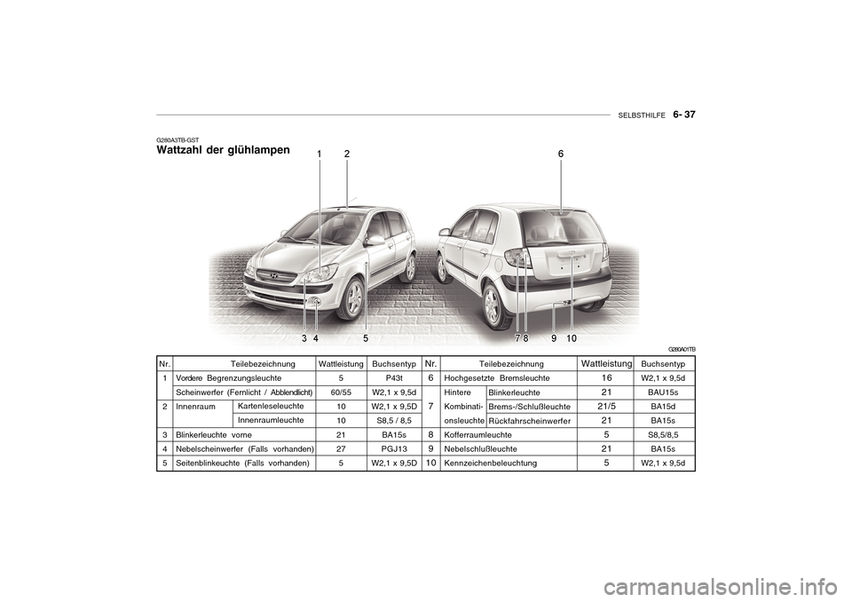Hyundai Getz 2010 Betriebsanleitung (in German) SELBSTHILFE 6- 37
Teilebezeichnung
Hochgesetzte Bremsleuchte HintereKombinati- onsleuchte KofferraumleuchteNebelschlußleuchte Kennzeichenbeleuchtung BlinkerleuchteBrems-/Schlußleuchte Rückfahrsc Hyundai Getz 2010 Betriebsanleitung (in German) SELBSTHILFE 6- 37
Teilebezeichnung
Hochgesetzte Bremsleuchte HintereKombinati- onsleuchte KofferraumleuchteNebelschlußleuchte Kennzeichenbeleuchtung BlinkerleuchteBrems-/Schlußleuchte Rückfahrsc