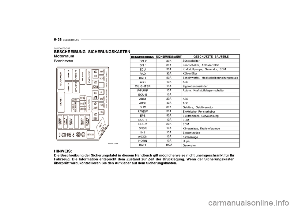 Hyundai Getz 2010 Betriebsanleitung (in German) 6- 38 SELBSTHILFE
SICHERUNGSWERT
30A 30A30A30A50A10A15A15A10A20A40A30A30A50A10A20A10A15A10A10A
100A
G200C02TB-GST BESCHREIBUNG SICHERUNGSKASTEN Motorraum HINWEIS: Die Beschreibung der Sicherungstafel Hyundai Getz 2010 Betriebsanleitung (in German) 6- 38 SELBSTHILFE
SICHERUNGSWERT
30A 30A30A30A50A10A15A15A10A20A40A30A30A50A10A20A10A15A10A10A
100A
G200C02TB-GST BESCHREIBUNG SICHERUNGSKASTEN Motorraum HINWEIS: Die Beschreibung der Sicherungstafel