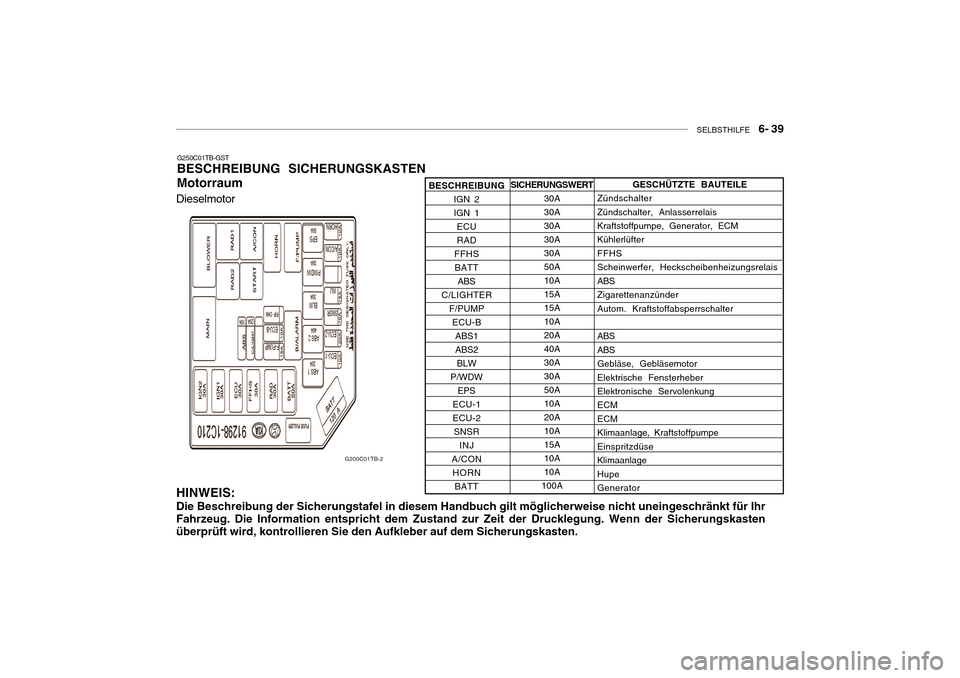 Hyundai Getz 2010 Betriebsanleitung (in German) SELBSTHILFE 6- 39
SICHERUNGSWERT
30A 30A30A30A30A50A10A15A15A10A20A40A30A30A50A10A20A10A15A10A10A
100A
G250C01TB-GST
BESCHREIBUNG SICHERUNGSKASTEN Motorraum
HINWEIS: Die Beschreibung der Sicherungs Hyundai Getz 2010 Betriebsanleitung (in German) SELBSTHILFE 6- 39
SICHERUNGSWERT
30A 30A30A30A30A50A10A15A15A10A20A40A30A30A50A10A20A10A15A10A10A
100A
G250C01TB-GST
BESCHREIBUNG SICHERUNGSKASTEN Motorraum
HINWEIS: Die Beschreibung der Sicherungs