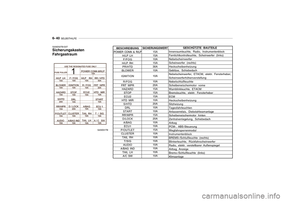 Hyundai Getz 2010 Betriebsanleitung (in German) 6- 40 SELBSTHILFE
G200D02TB-GST Sicherungskasten Fahrgastraum GESCHÜTZTE BAUTEILE
Innenraumleuchte, Radio, Instrumentenblock Fernlichtkontrolleuchte, Scheinwerfer (links) Nebelscheinwerfer Scheinwer Hyundai Getz 2010 Betriebsanleitung (in German) 6- 40 SELBSTHILFE
G200D02TB-GST Sicherungskasten Fahrgastraum GESCHÜTZTE BAUTEILE
Innenraumleuchte, Radio, Instrumentenblock Fernlichtkontrolleuchte, Scheinwerfer (links) Nebelscheinwerfer Scheinwer