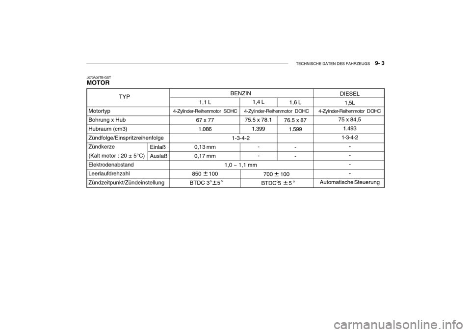 Hyundai Getz 2010 Betriebsanleitung (in German) TECHNISCHE DATEN DES FAHRZEUGS 9- 3
700 100
BTDC 5 5
BENZIN
1-3-4-2
1,0 ~ 1,1 mm 1,4 L
75.5 x 78.1 1.399
- -
1,1 L
67 x 77 1.086
0,13 mm 0,17 mm
850 100
BTDC 3 5 1,6 L
76.5 x 87 1.5 Hyundai Getz 2010 Betriebsanleitung (in German) TECHNISCHE DATEN DES FAHRZEUGS 9- 3
700 100
BTDC 5 5
BENZIN
1-3-4-2
1,0 ~ 1,1 mm 1,4 L
75.5 x 78.1 1.399
- -
1,1 L
67 x 77 1.086
0,13 mm 0,17 mm
850 100
BTDC 3 5 1,6 L
76.5 x 87 1.5