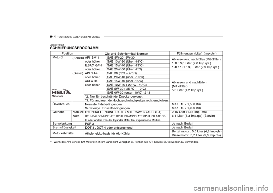 Hyundai Getz 2010 Betriebsanleitung (in German) 9- 4 TECHNISCHE DATEN DES FAHRZEUGS
Öle und Schmiermittel-Normen
API SM*1 SAE 5W-20, 5W-30
oder höher SAE 10W-30 (Über -18°C)
ILSAC GF-4 SAE 15W-40 (Über -13°C)
oder höher SAE 20W-50 (Über Hyundai Getz 2010 Betriebsanleitung (in German) 9- 4 TECHNISCHE DATEN DES FAHRZEUGS
Öle und Schmiermittel-Normen
API SM*1 SAE 5W-20, 5W-30
oder höher SAE 10W-30 (Über -18°C)
ILSAC GF-4 SAE 15W-40 (Über -13°C)
oder höher SAE 20W-50 (Über