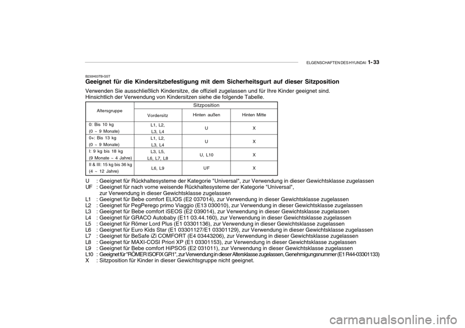 Hyundai Getz 2010  Betriebsanleitung (in German) ELGENSCHAFTEN DES HYUNDAI  1- 33
B230H03TB-GST Geeignet für die Kindersitzbefestigung mit dem Sicherheitsgurt auf dieser Sitzposition
Verwenden Sie ausschließlich Kindersitze, die offiziell zugelass
