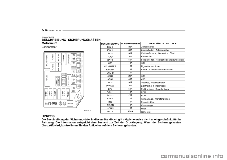Hyundai Getz 2009  Betriebsanleitung (in German) 6- 38  SELBSTHILFE
SICHERUNGSWERT
30A 30A30A30A50A10A15A15A10A20A40A30A30A50A10A20A10A15A10A10A
100A
G200C02TB-GST BESCHREIBUNG SICHERUNGSKASTEN Motorraum HINWEIS: Die Beschreibung der Sicherungstafel