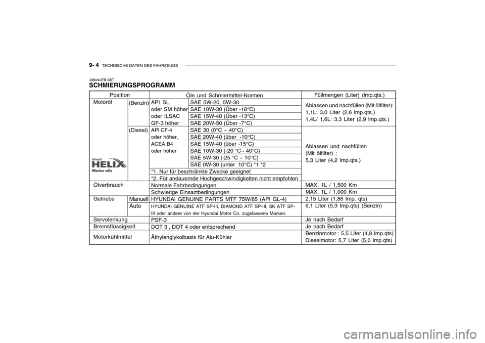Hyundai Getz 2009  Betriebsanleitung (in German) 9- 4  TECHNISCHE DATEN DES FAHRZEUGS
Öle und Schmiermittel-Normen
API  SL SAE 5W-20, 5W-30 
oder SM höher SAE 10W-30 (Über -18°C)
oder  ILSAC SAE 15W-40 (Über -13°C)
GF-3 höher SAE 20W-50 (Übe