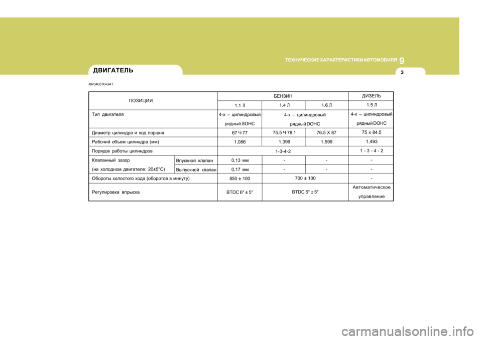 Hyundai Getz 2009  Инструкция по эксплуатации (in Russian) 9
L?ХGBQ?KDB?
 Х:J:DL?JBKLBDB  :<LHFH;BEЯ
3
;?GABG
1 .1  
E
4- o –  pbebg^jh\uc
jy^guc  S O H C
67  Q 77
1 ,086
850 ±  100
BTDC 6° ± 5