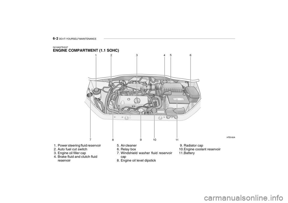 Hyundai Getz 2007 Owners Manual 6- 2 DO-IT-YOURSELF MAINTENANCE
HTB160A
1. Power steering fluid reservoir
2. Auto fuel cut switch
3. Engine oil filler cap
4. Brake fluid and clutch fluid reservoir 5. Air cleaner
6. Relay Hyundai Getz 2007 Owners Manual 6- 2 DO-IT-YOURSELF MAINTENANCE
HTB160A
1. Power steering fluid reservoir
2. Auto fuel cut switch
3. Engine oil filler cap
4. Brake fluid and clutch fluid reservoir 5. Air cleaner
6. Relay