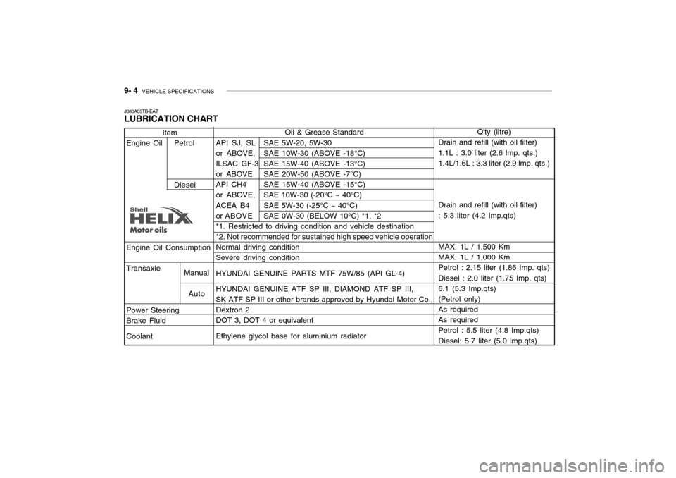 Hyundai Getz 2007 Owners Manual 9- 4 VEHICLE SPECIFICATIONS
Item
Engine Oil Petrol Diesel
Engine Oil Consumption Transaxle Power Steering
Brake Fluid Coolant
J080A05TB-EAT LUBRICATION CHARTQty (litre)
Drain and refill (with oil f Hyundai Getz 2007 Owners Manual 9- 4 VEHICLE SPECIFICATIONS
Item
Engine Oil Petrol Diesel
Engine Oil Consumption Transaxle Power Steering
Brake Fluid Coolant
J080A05TB-EAT LUBRICATION CHARTQty (litre)
Drain and refill (with oil f